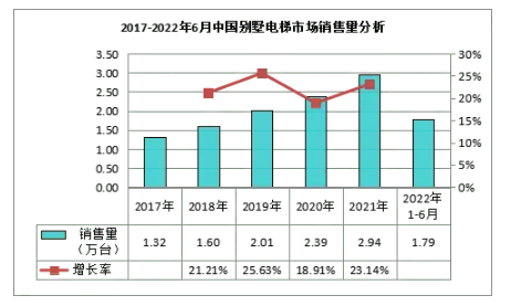 別墅家用電梯市場數(shù)據(jù)