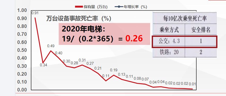 電梯事故數(shù)據(jù)